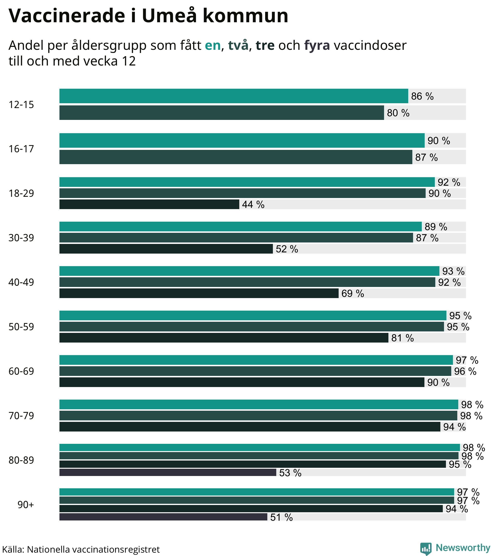 Graf över vaccinerade per åldersgrupp
